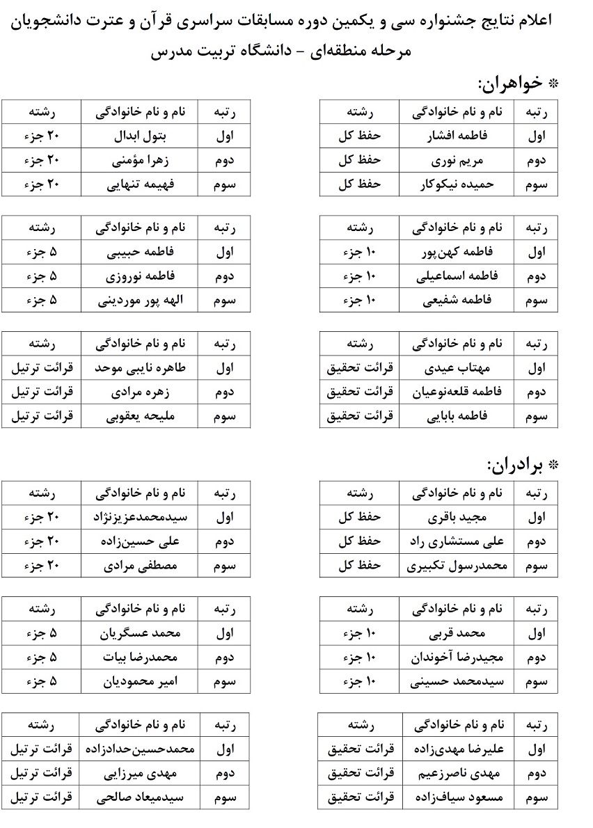 اعلام نتایج جشنواره سی و یکمین دوره مسابقات سراسری قرآن و عترت دانشجویان مرحله منطقه‌ای-تهران